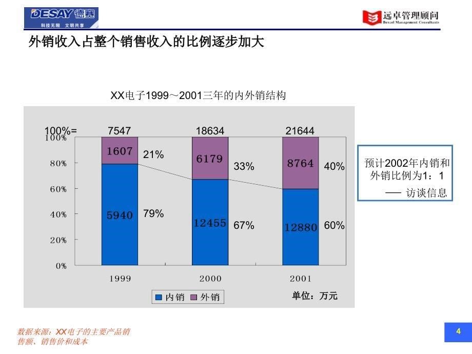 超级334远卓惠州德赛各自主产业业务发展的理解_第5页