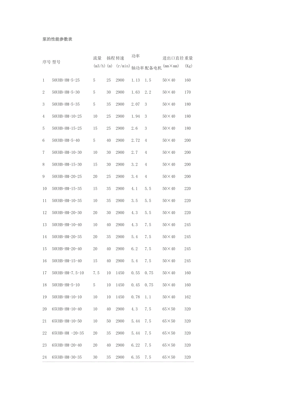 工程塑料泵参数_第1页