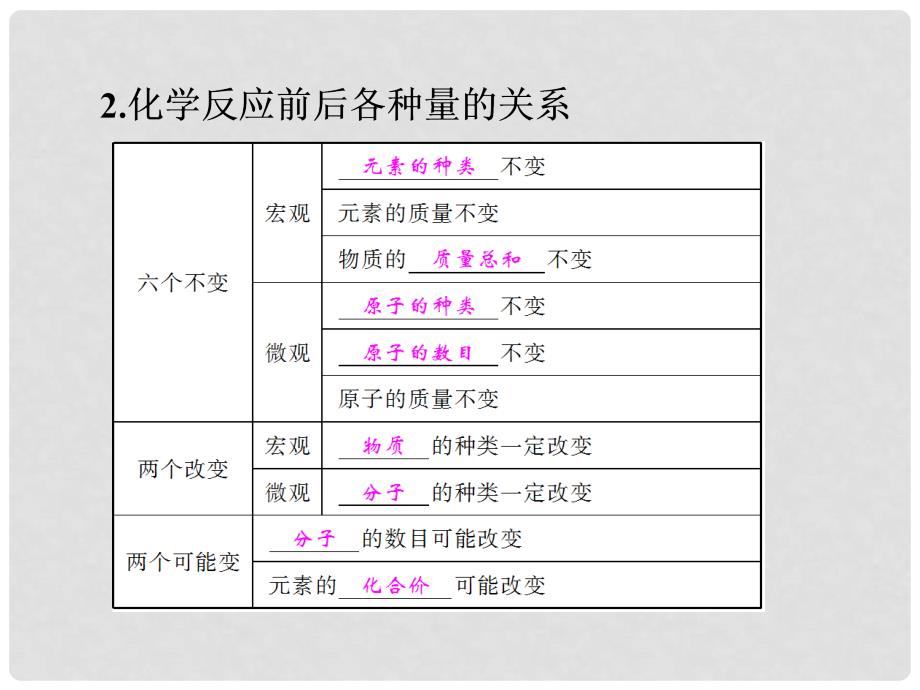 中考化学复习 第一部分 教材梳理 阶段练习 第五单元 化学方程式 第7讲 质量守恒定律及化学方程式课件 （新版）新人教版_第4页