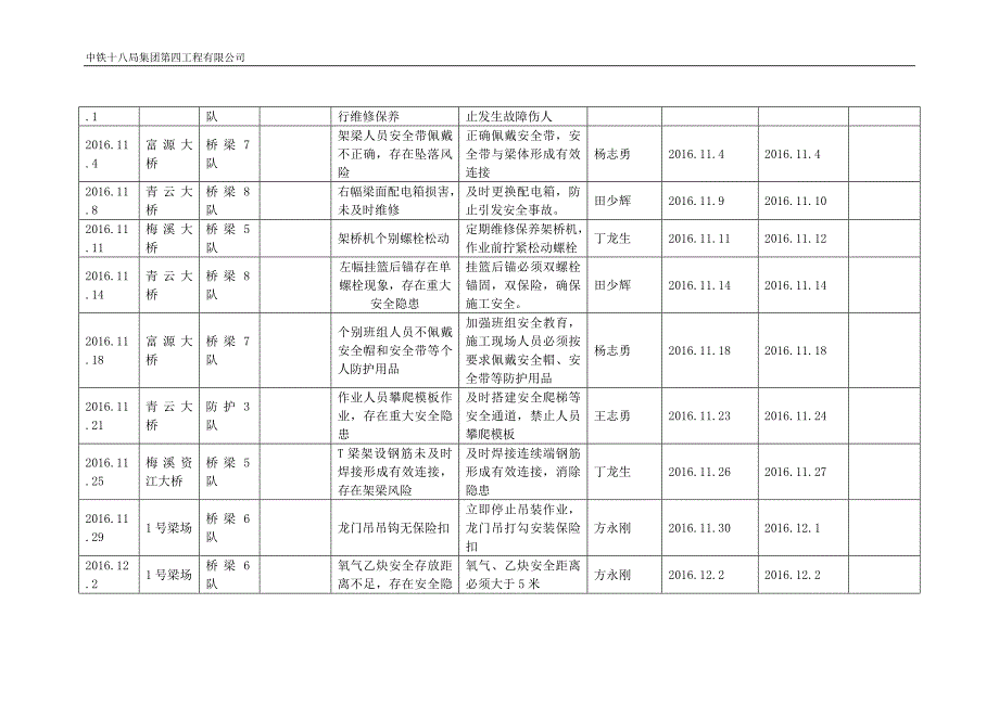 班组安全隐患排查台账_第2页