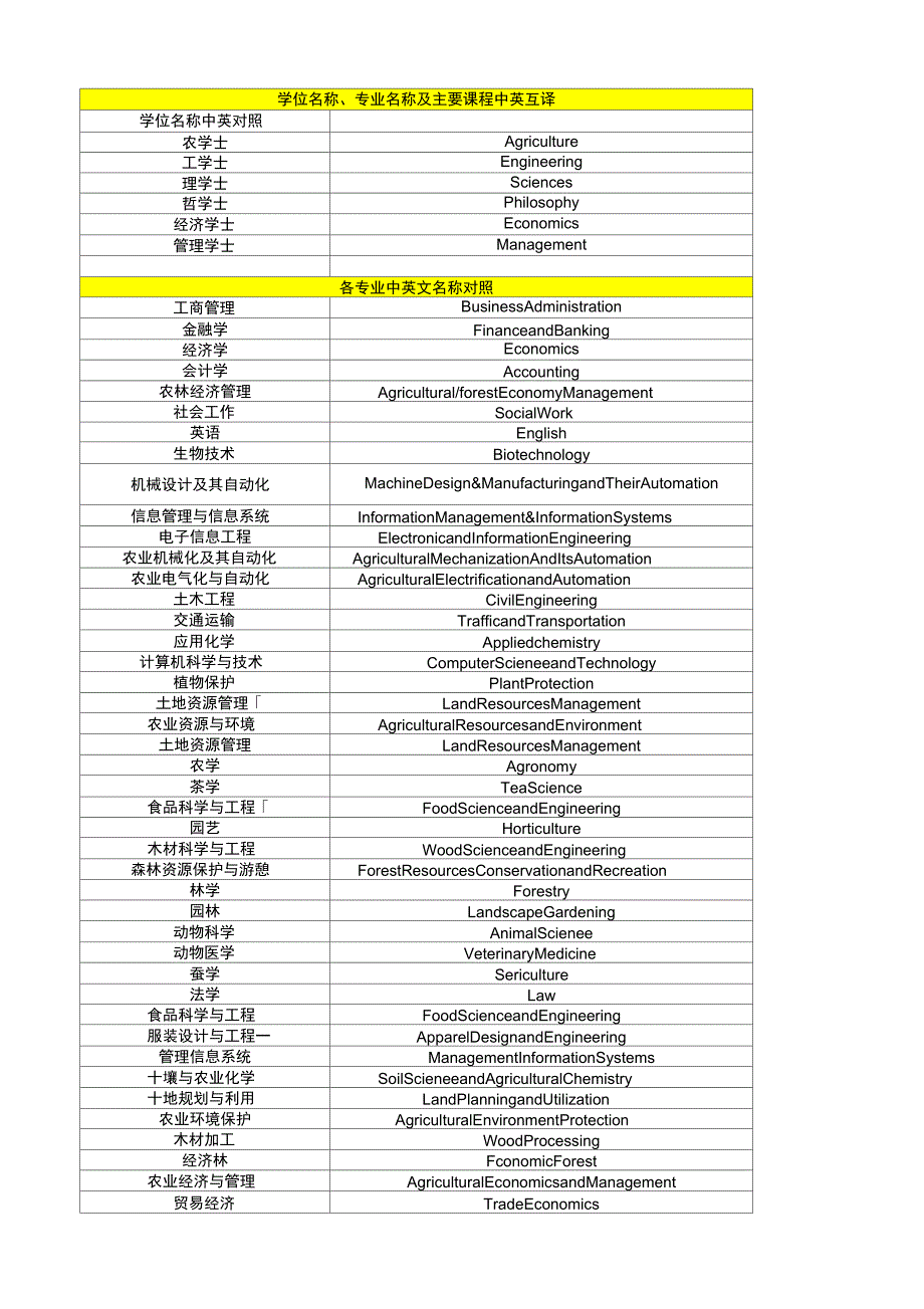 学位名称专业名称及主要课程中英互译_第1页