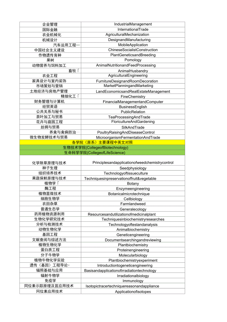 学位名称专业名称及主要课程中英互译_第2页