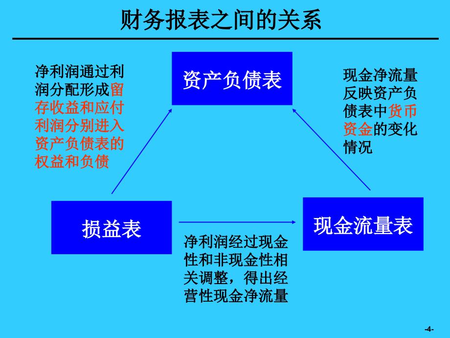 [企业会计]财务分析培训材料_第4页