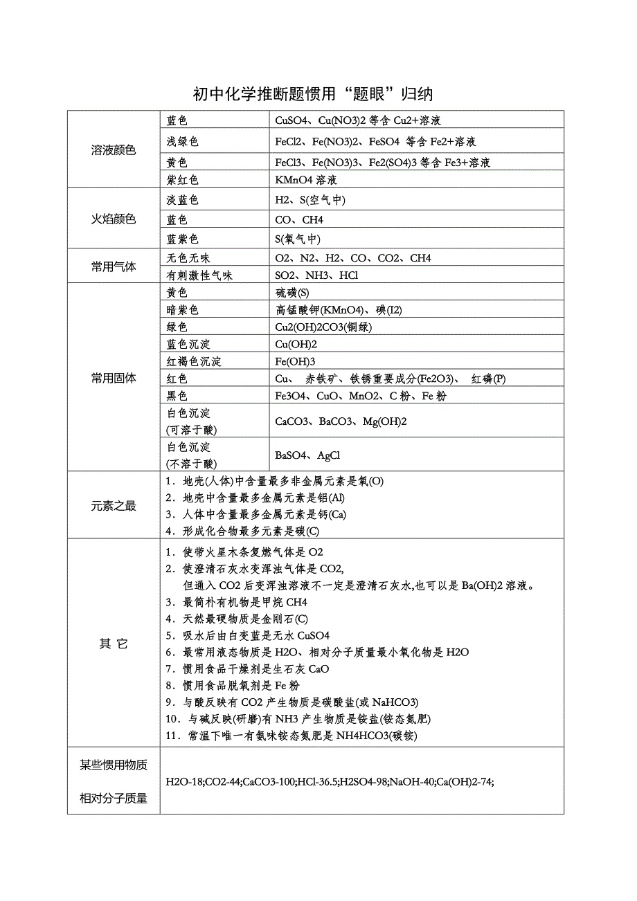 2022年度初中化学常见推断题归纳.doc_第1页