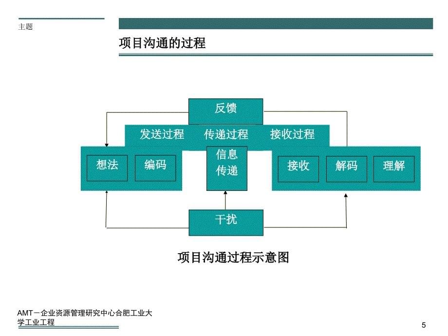 项目管理-第十部分(项目沟通管理)课件_第5页