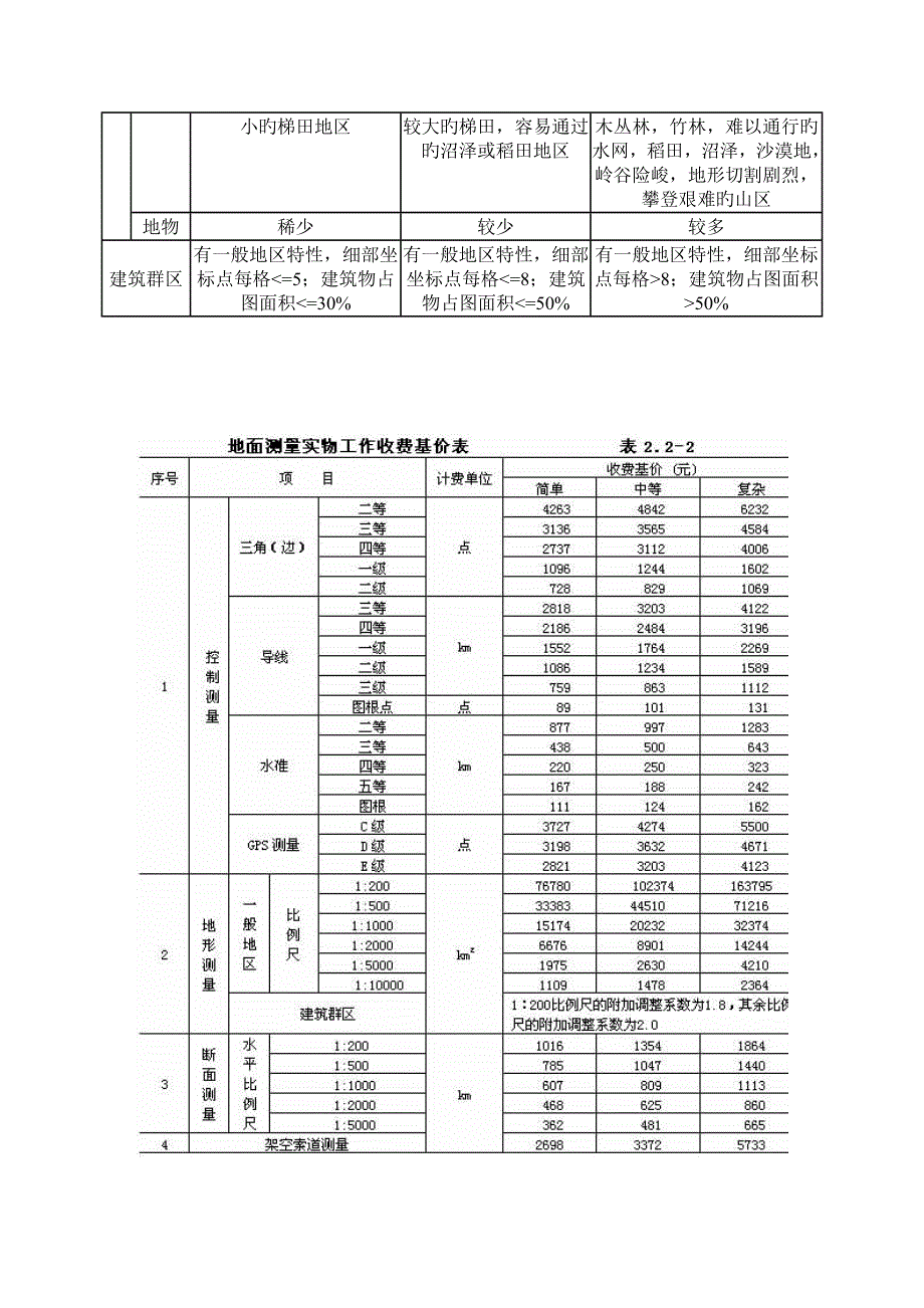 新版关键工程勘察设计收费重点标准_第4页