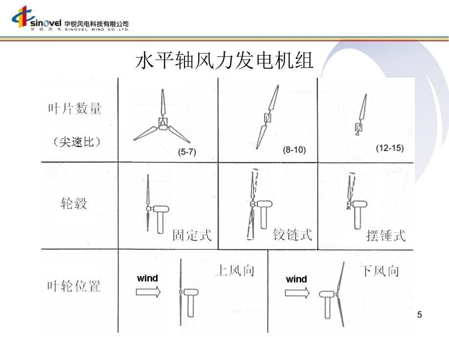 SL1500风电机组整机基础知识121_第5页