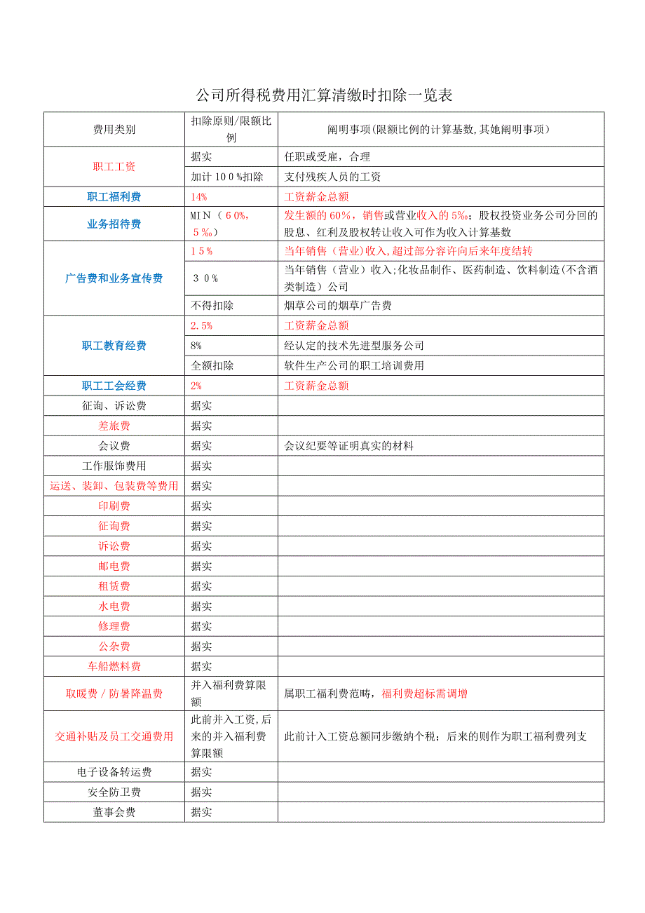 1、所得税费用汇算清缴时扣除一览表(精华)_第1页