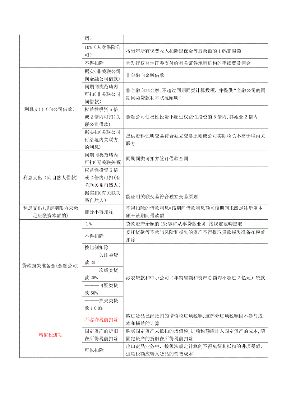 1、所得税费用汇算清缴时扣除一览表(精华)_第3页