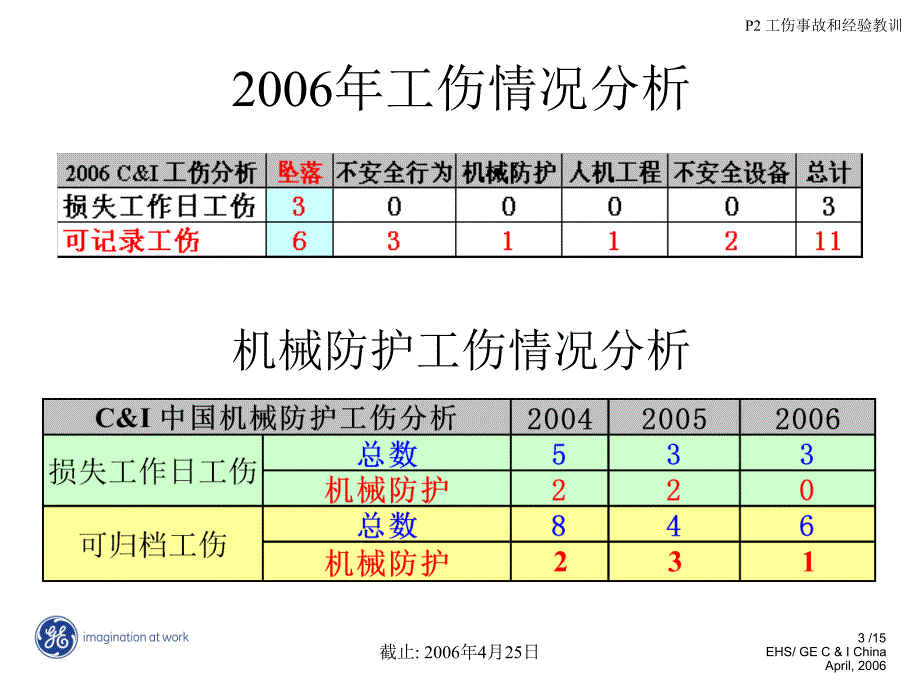 工伤事故及经验教训课件_第3页