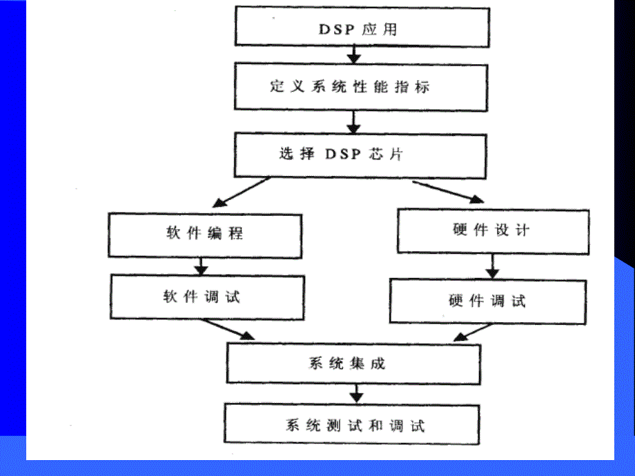 DSP软件编程与算法实现_第4页