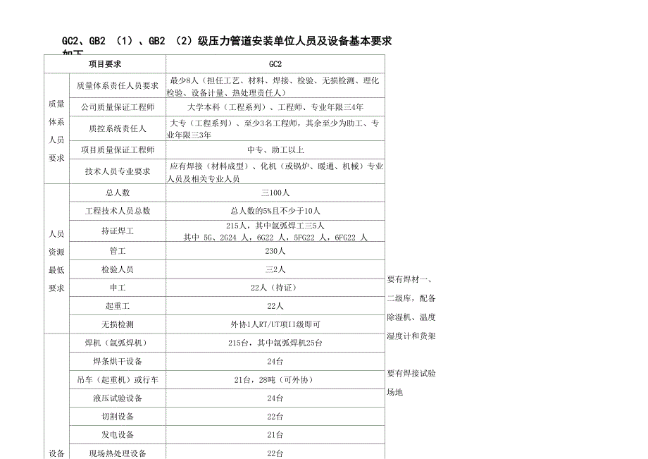 压力管道安装人员及设备要求_第1页