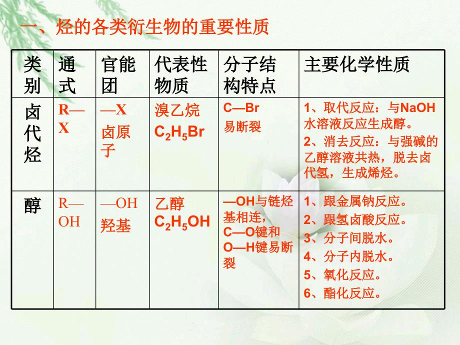 烃的衍生物复习课2_第2页