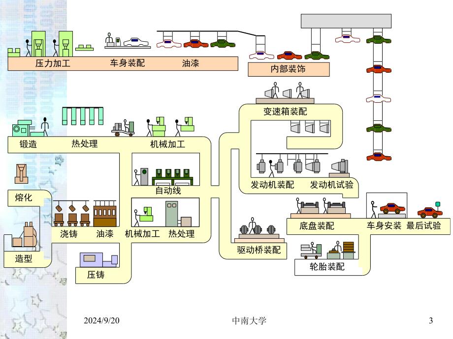 计算机集成制造课件第二章现代集成制造系统的基本组成_第3页