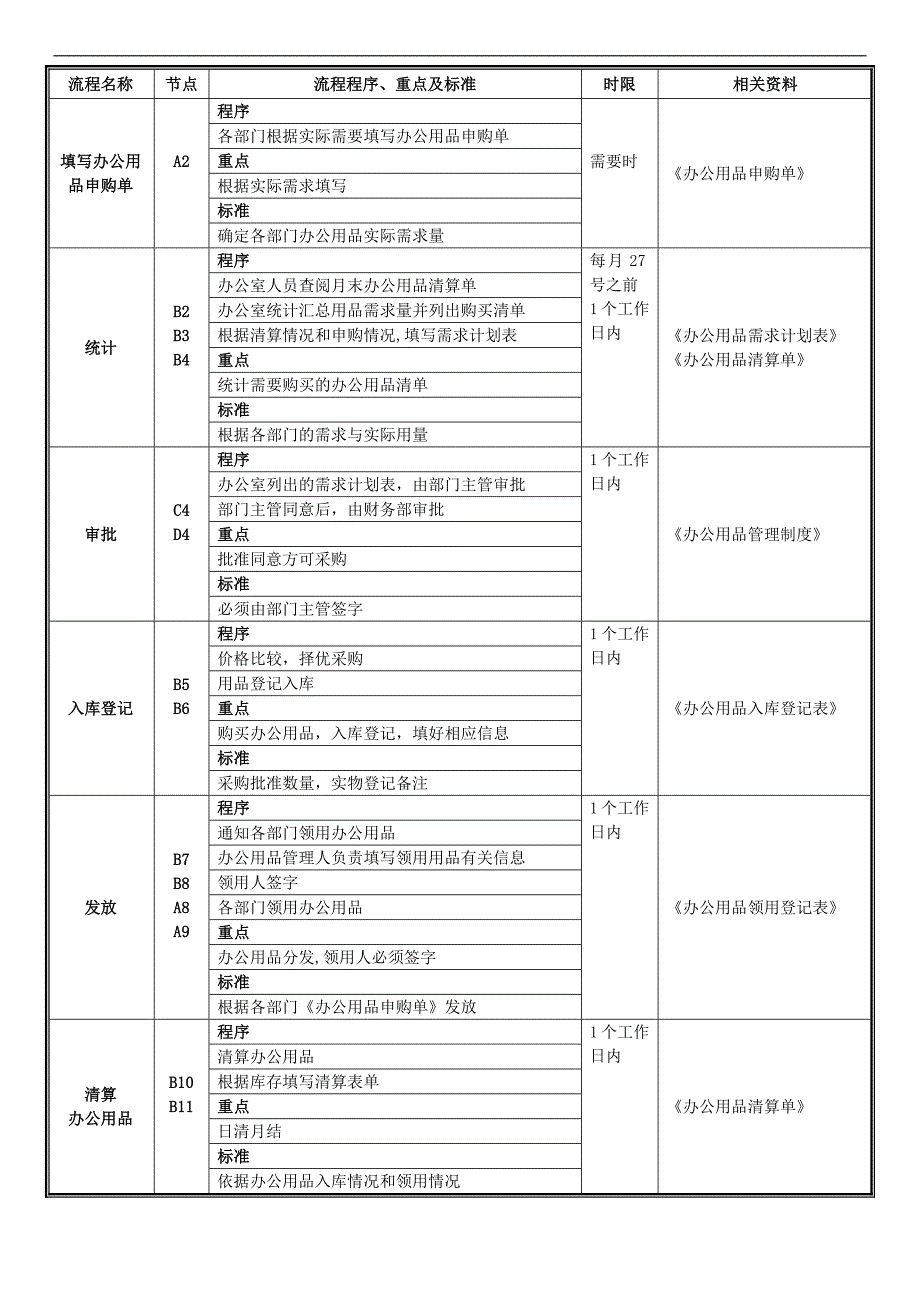 办公用品管理相关流程图_第2页