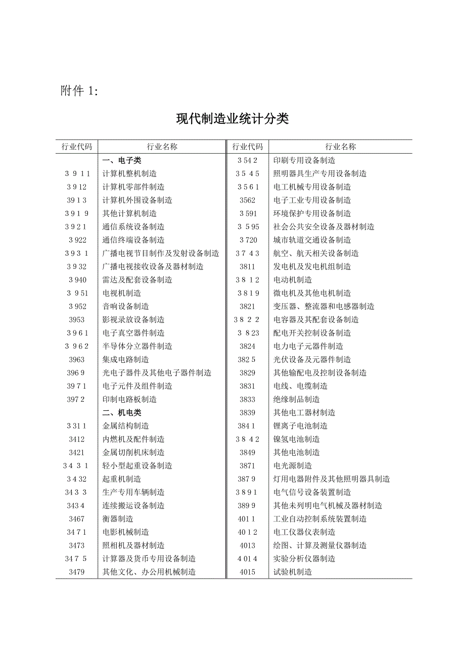现代制造业统计分类_第1页