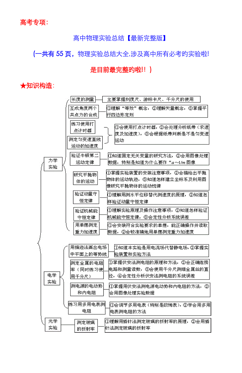 高中物理实验总结大全(图文并茂,重点突出)_第1页