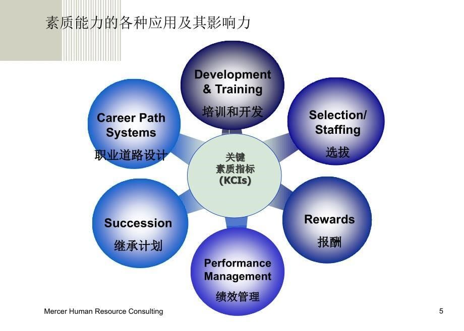 Mercer：素质能力模型的应用（ppt+64）.ppt_第5页