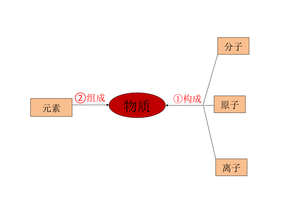 第三单元复习课_第2页