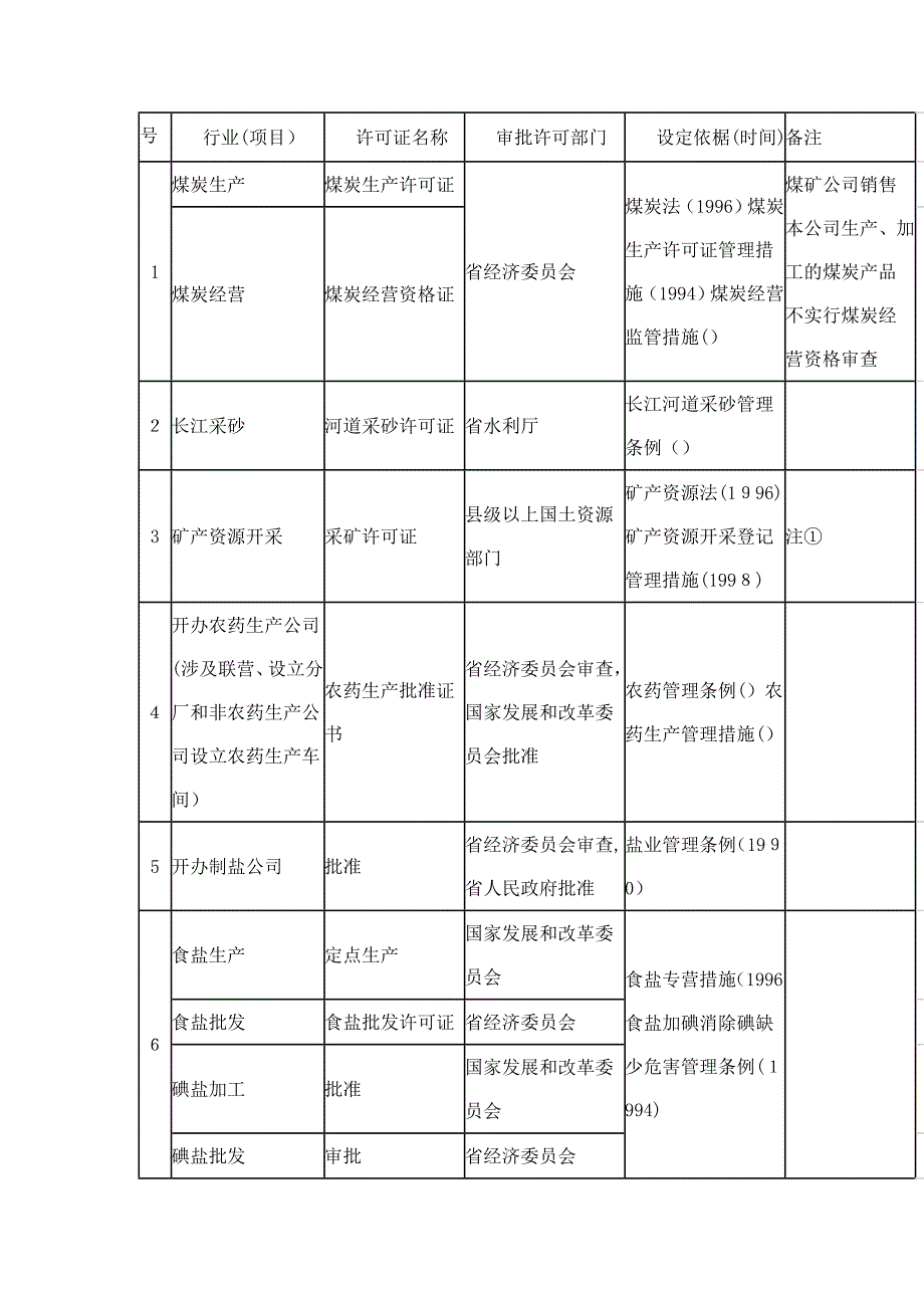 公司注册需要前置审批的行业以及去哪些部门办理_第1页