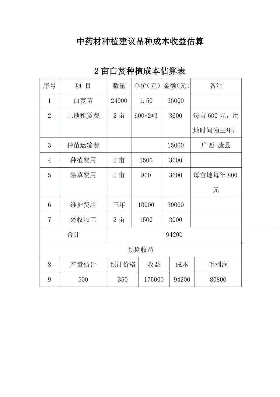 中药材种植建议品种成本收益估算_第1页