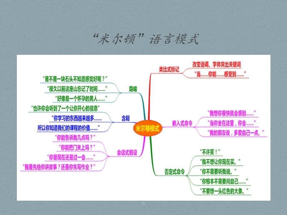 管理高尔夫B管理沟通能力PPT精选文档_第5页