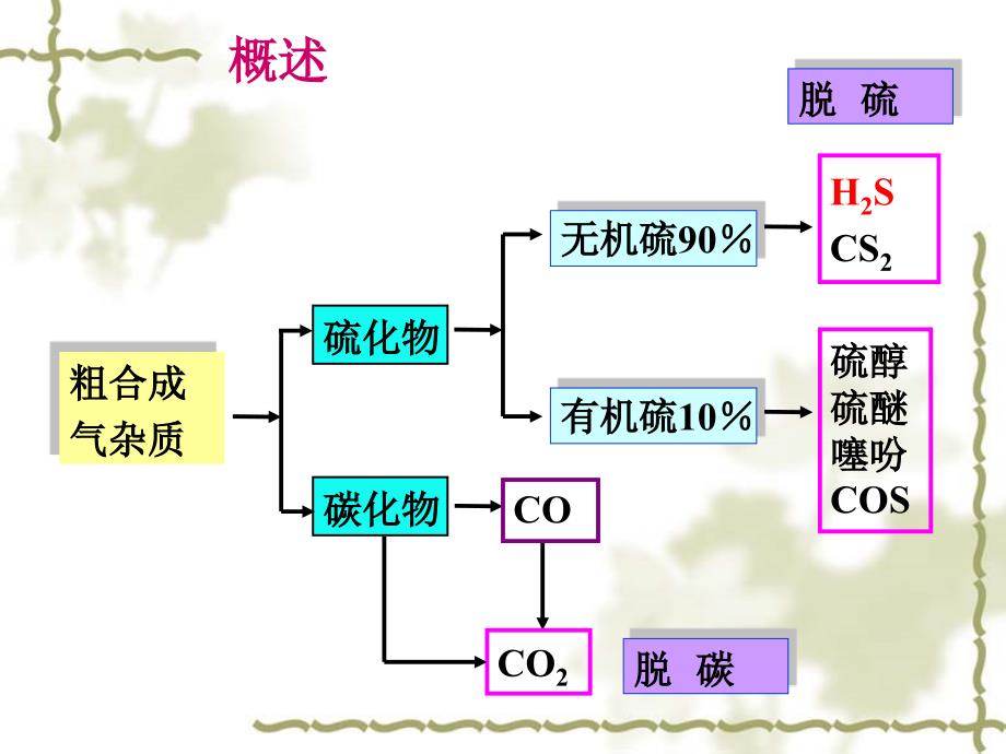 合成气的净化_第2页