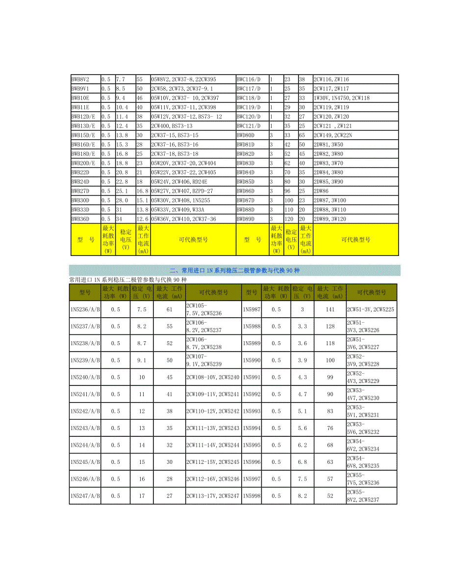 最全二极管资料手册_第2页