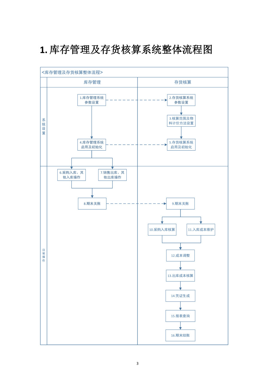 K3CLOUD库存管理及存货核算操作手册_第3页