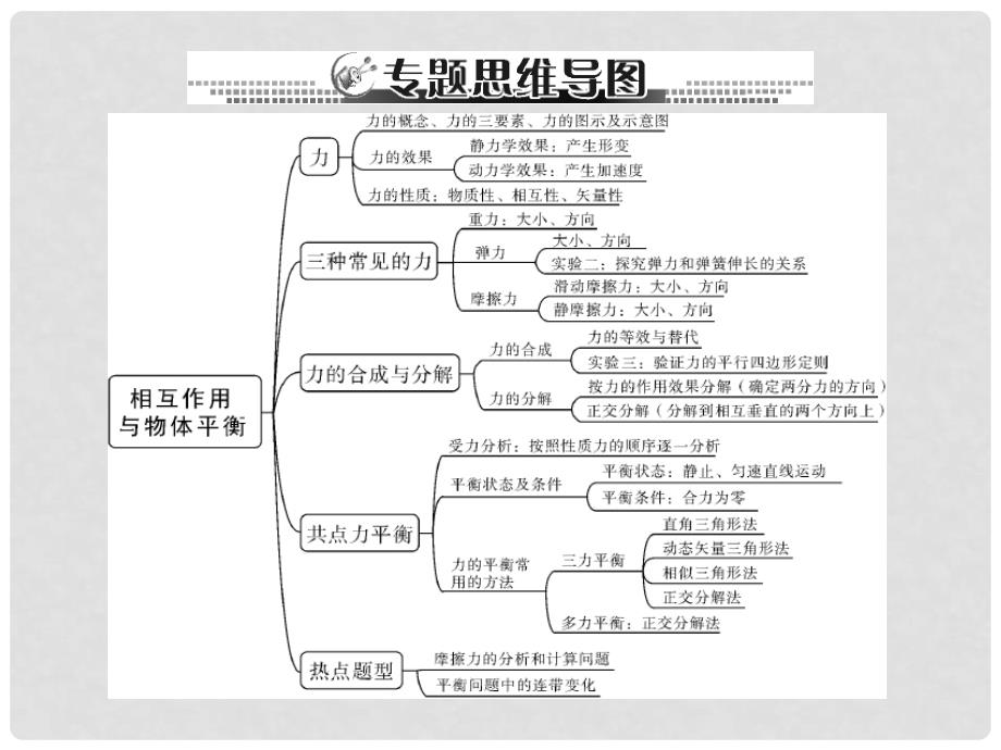 高考物理一轮总复习 专题二 第1讲 重力 弹力 摩擦力课件_第4页