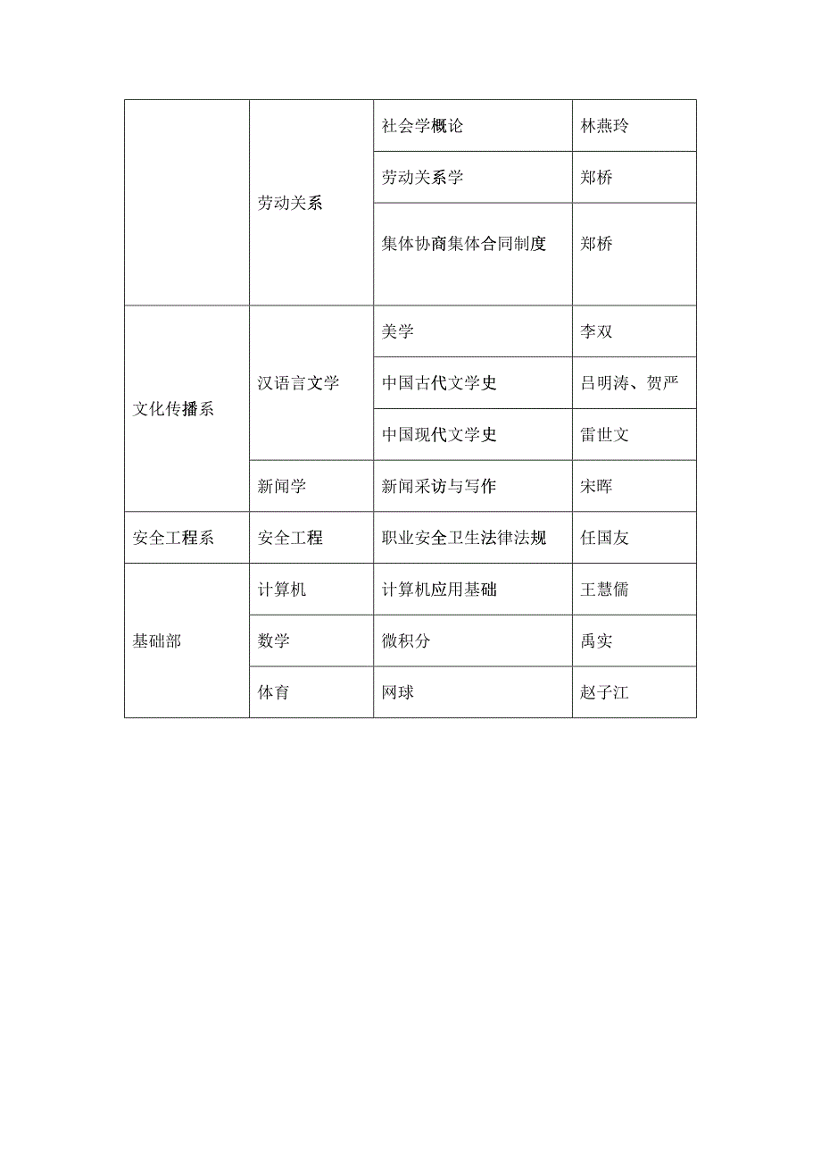 中国劳动关系学院本科专业第一批优秀课程一览表_第3页