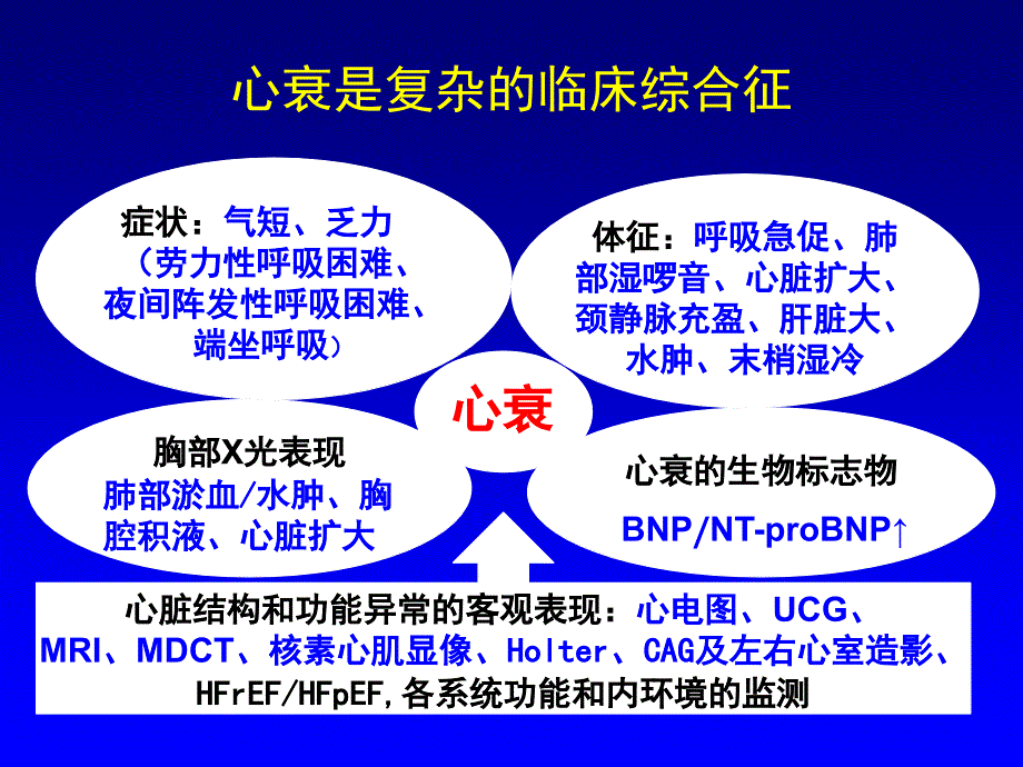 急性心力衰竭AHF正性肌力药临床应用_第4页