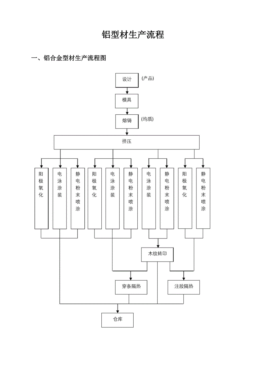 铝合金生产流程_第1页