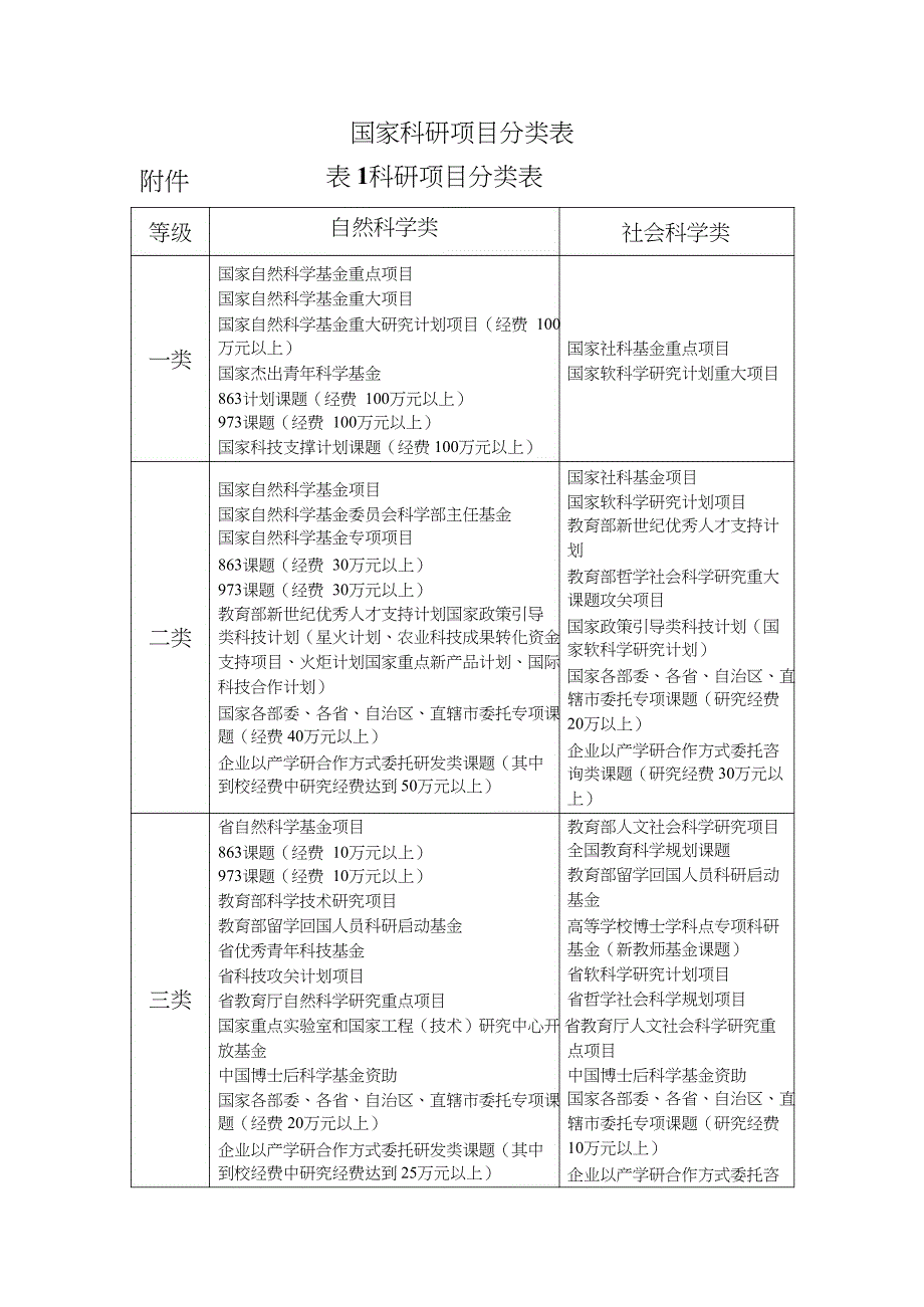 国家科研项目分类表-共4页.docx_第1页