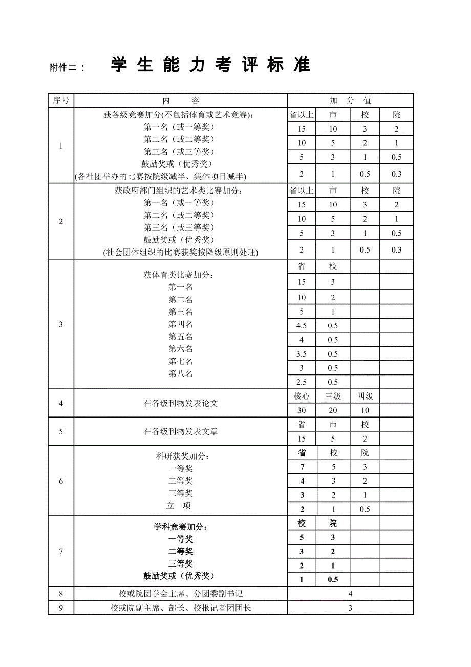 机电与建筑工程系学生综合考评办法.doc_第4页