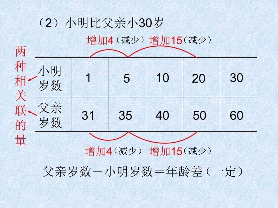 小学数学六年级下册正反比例的意义_第5页