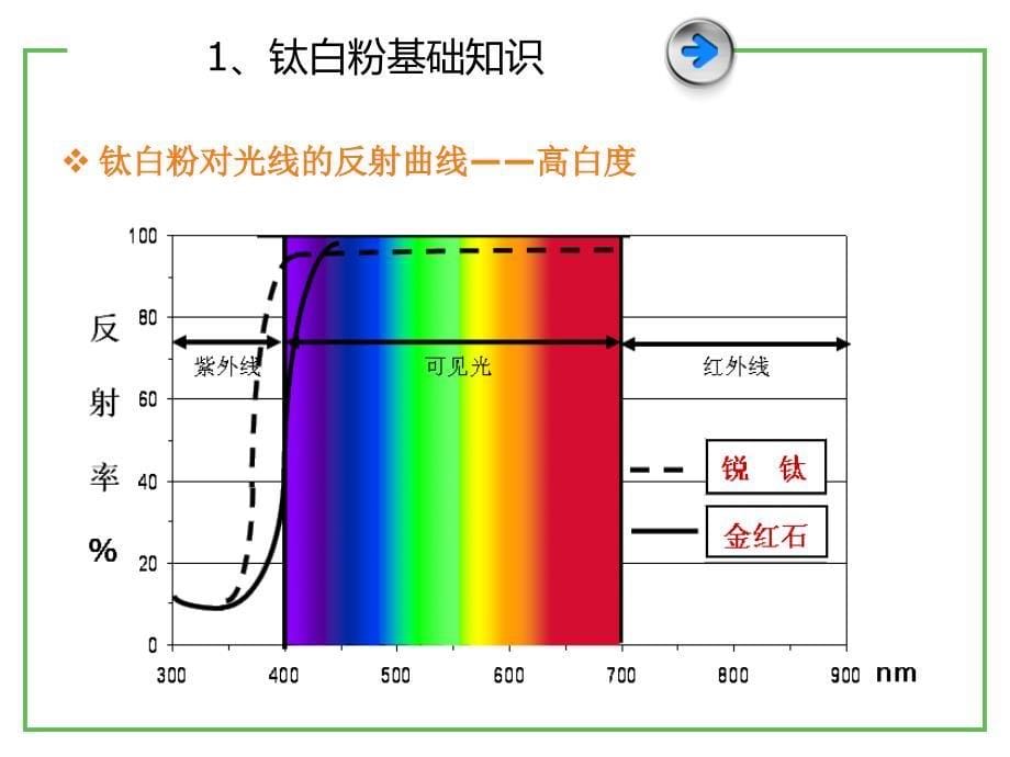 钛白粉基础知识及应用课件_第5页