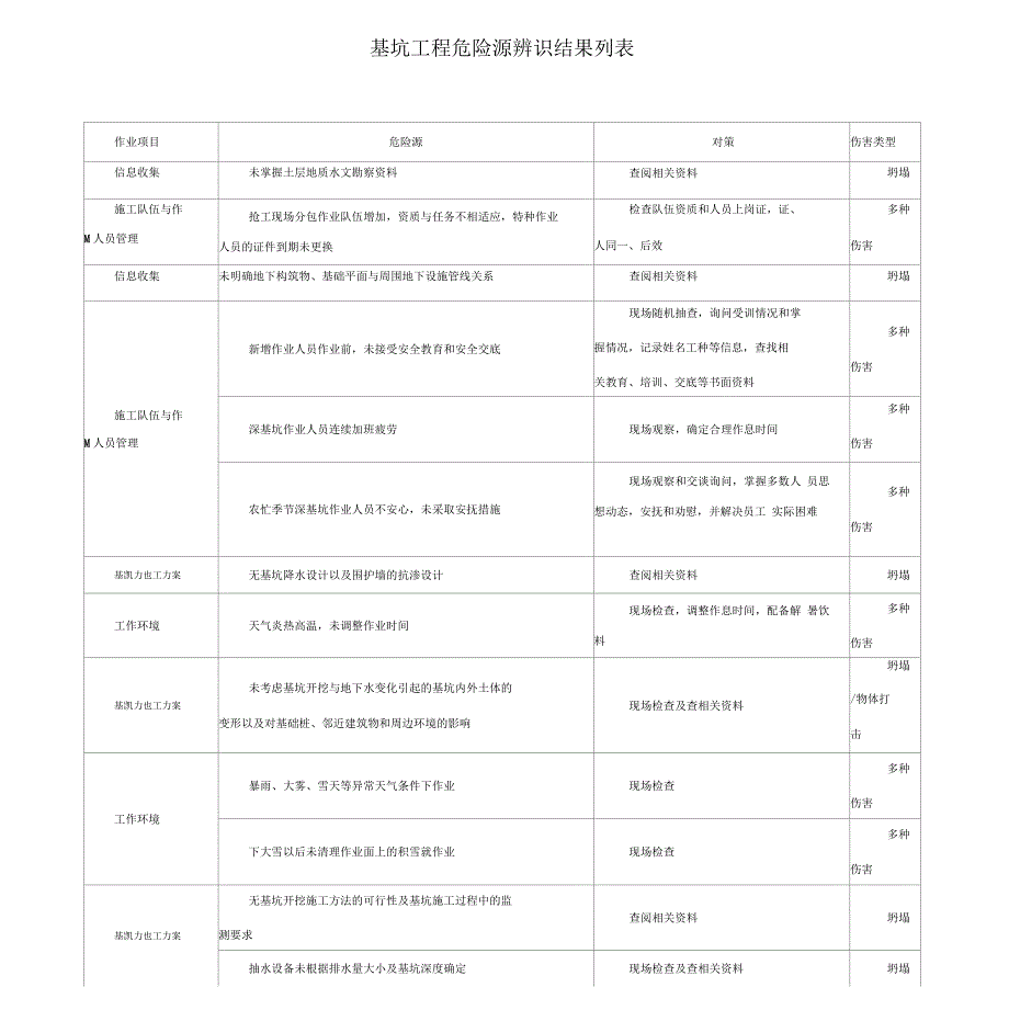 施工现场危险源辨识与风险评价基坑工程_第1页