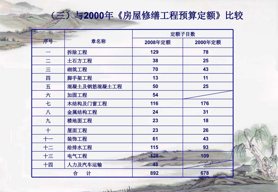 修缮定额宣贯讲义ppt课件_第4页