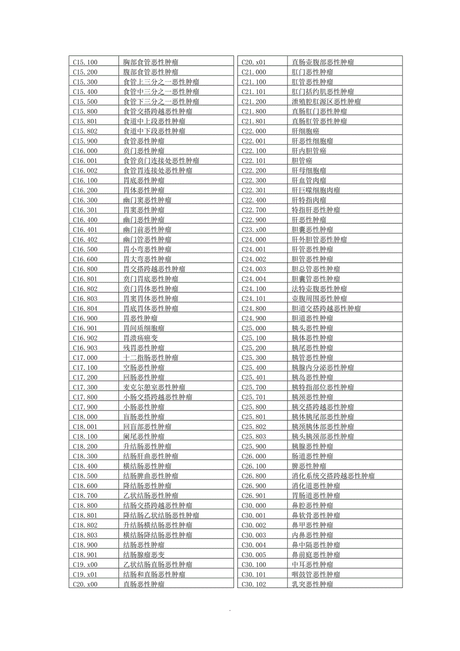 ICD10恶性肿瘤编码整理版_第2页