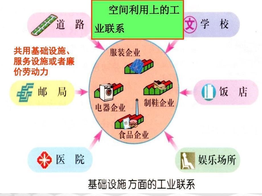 高一地理必修二42工业地域的形成_第5页