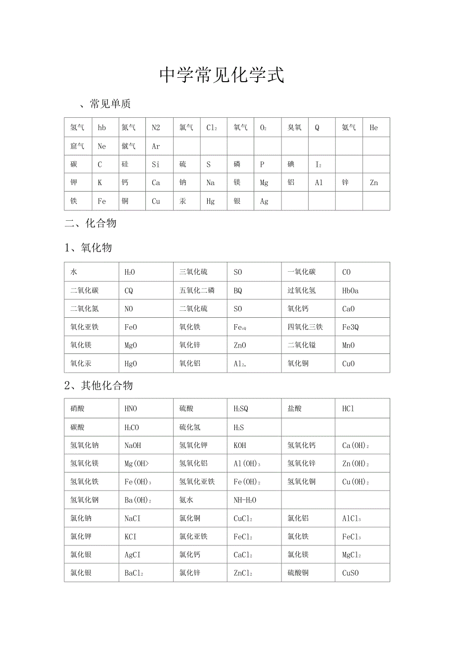 初中常见化学式及化学方程式大全85360_第1页