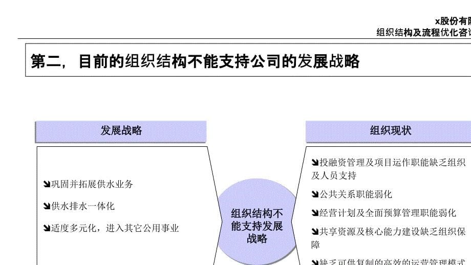 某公司组织结构及流程优化咨询项目报告ppt75页课件_第5页