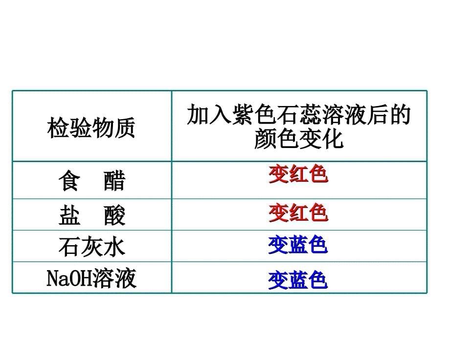 第十单元常见的酸和碱_第5页