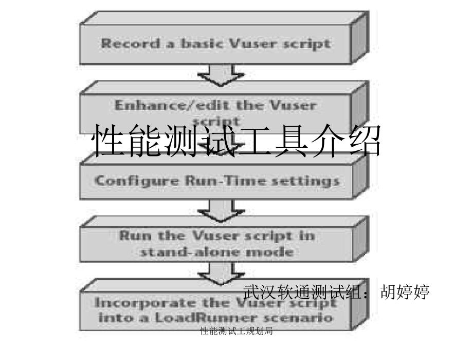 性能测试工规划局课件_第1页