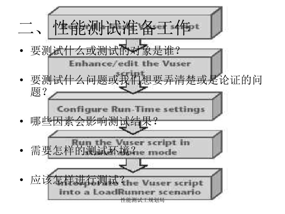 性能测试工规划局课件_第3页