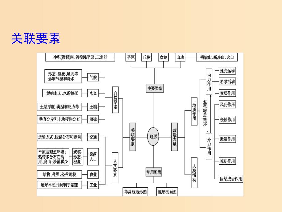 2019版高考地理二轮总复习 第二篇 核心要素建模 建模二 地形要素建模课件.ppt_第3页