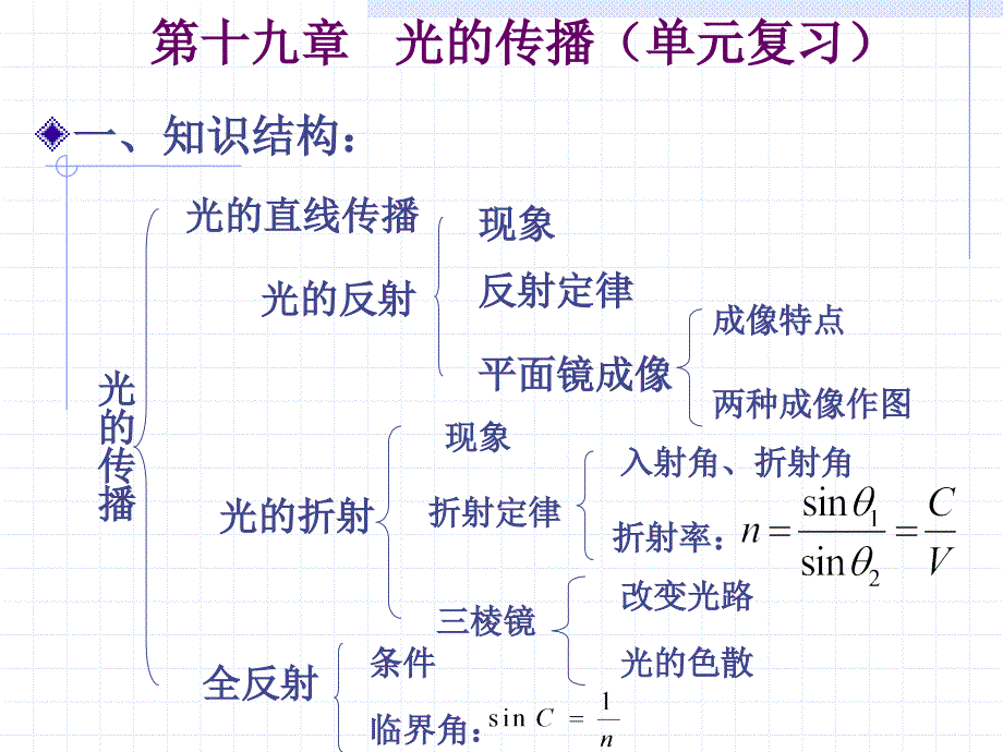 光的传播复习课3_第1页