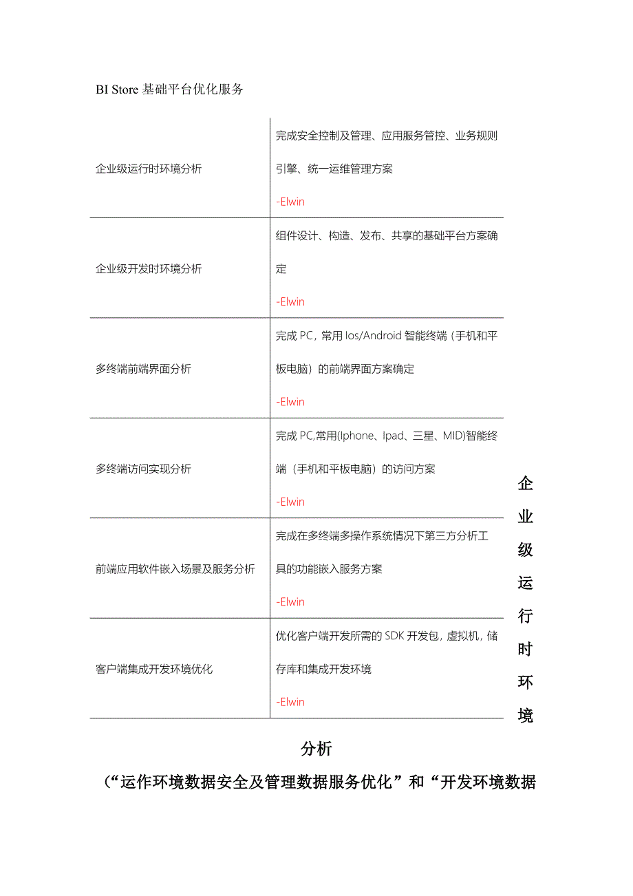 BI Store基础平台优化服务Elwin BIStore技术方案 Store平台_第1页