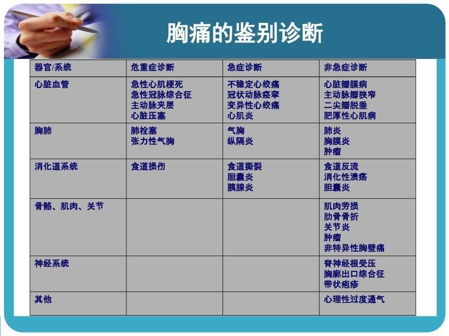 急危重症护理学：第九章 常见急症_第5页